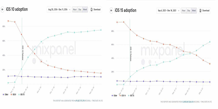 میزان استقبال از iOS 15 در مقایسه با iOS 10