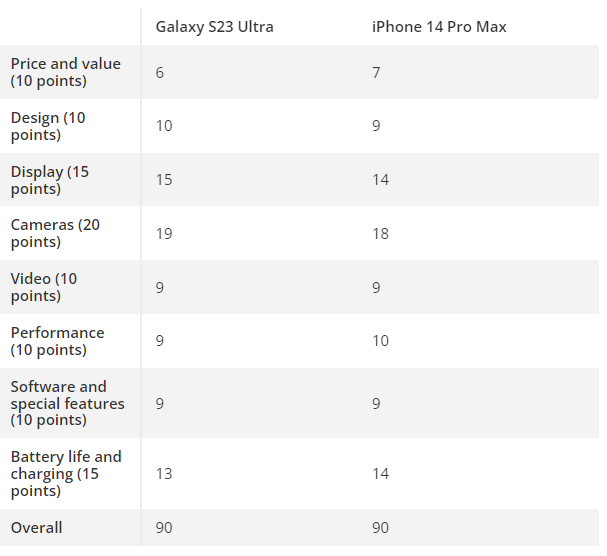  مقایسه Galaxy S23 Ultra با iPhone 14 pro max